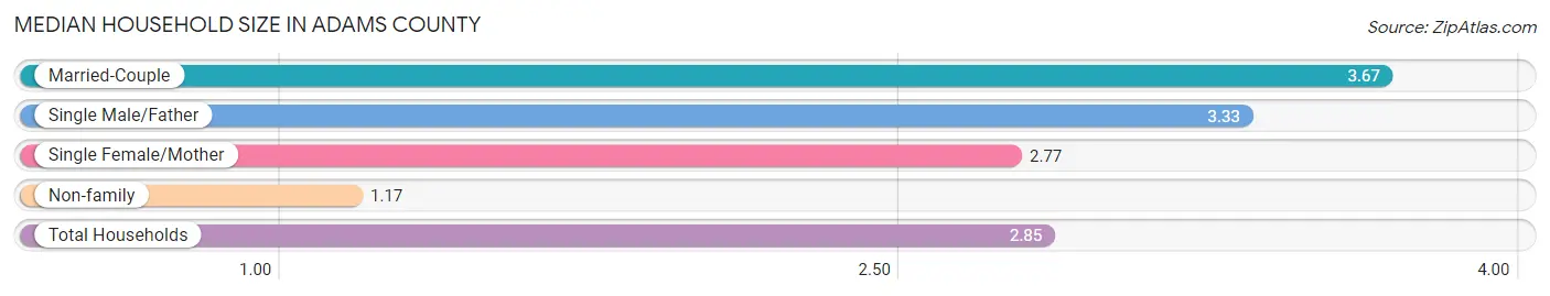 Median Household Size in Adams County