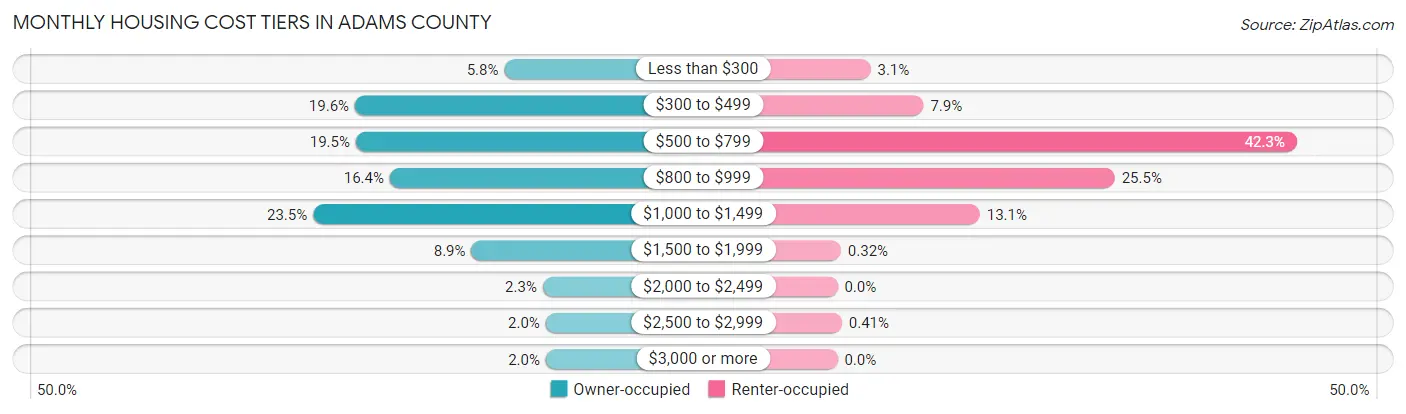 Monthly Housing Cost Tiers in Adams County