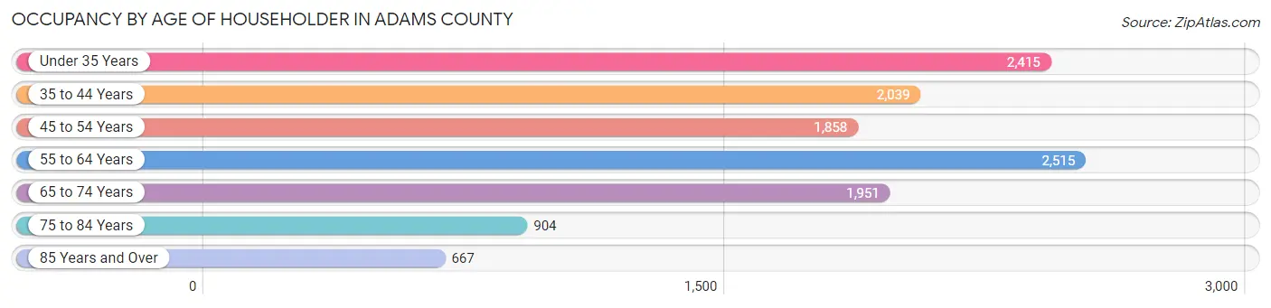 Occupancy by Age of Householder in Adams County