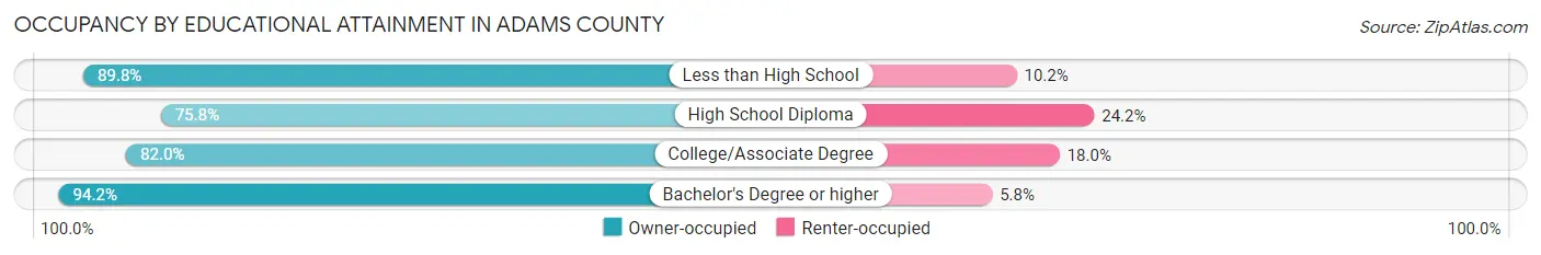 Occupancy by Educational Attainment in Adams County