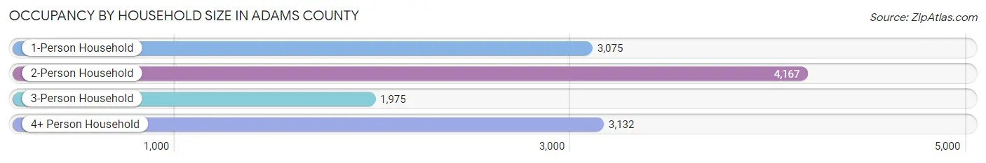 Occupancy by Household Size in Adams County