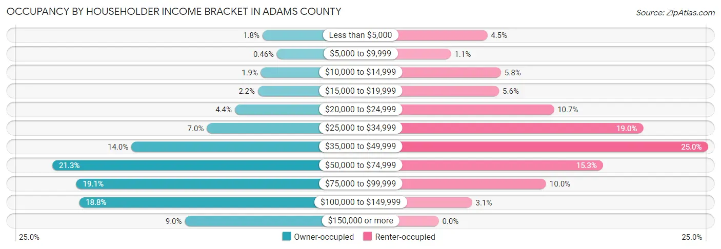 Occupancy by Householder Income Bracket in Adams County