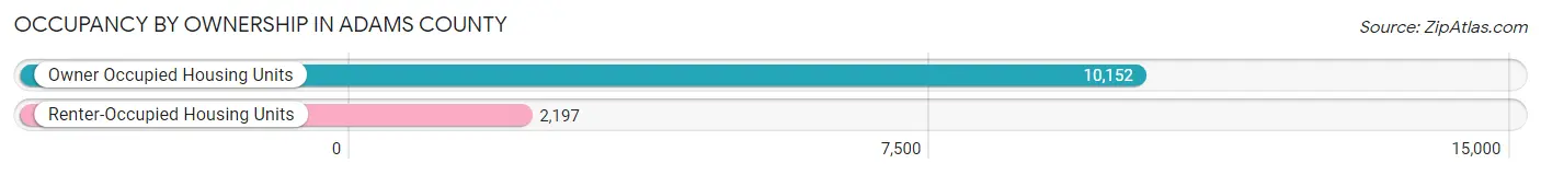 Occupancy by Ownership in Adams County