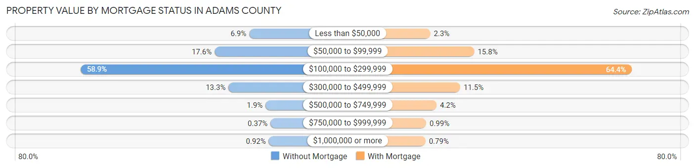 Property Value by Mortgage Status in Adams County