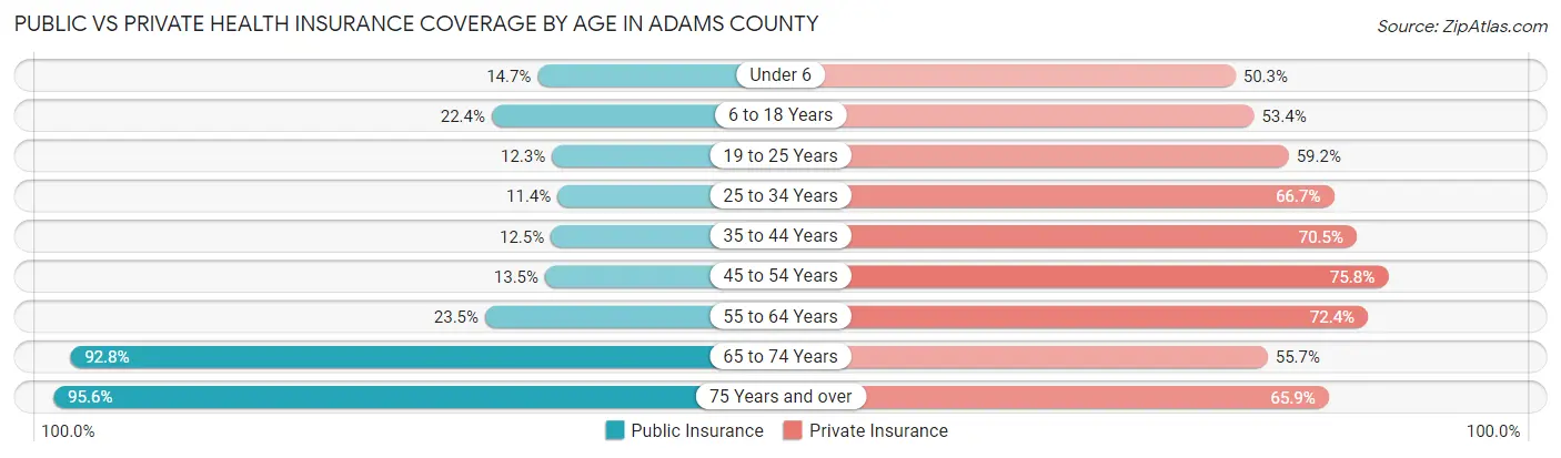 Public vs Private Health Insurance Coverage by Age in Adams County