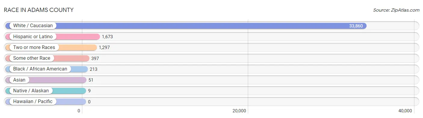 Race in Adams County