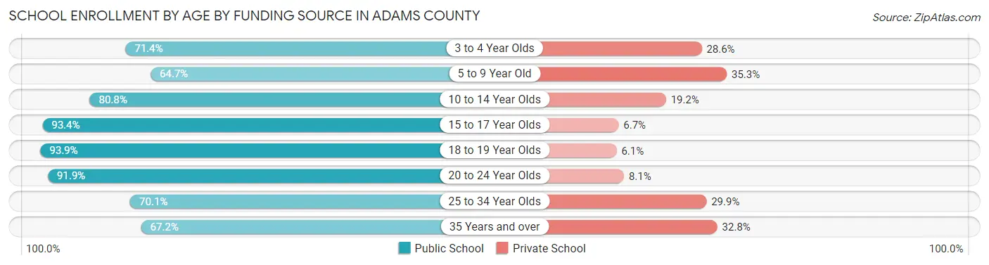 School Enrollment by Age by Funding Source in Adams County