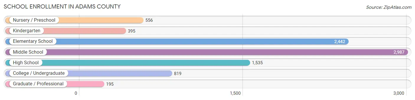 School Enrollment in Adams County