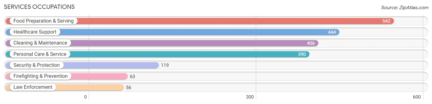 Services Occupations in Adams County