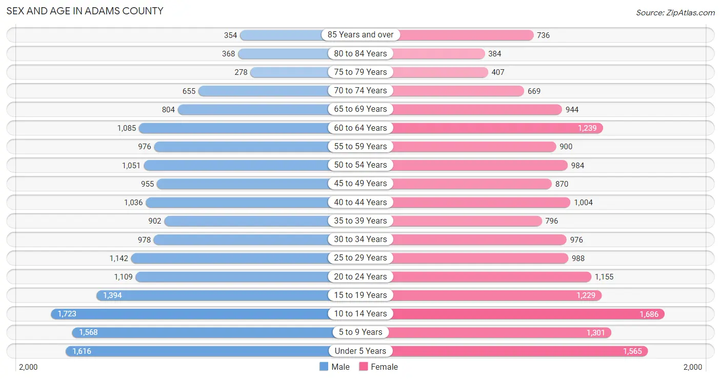 Sex and Age in Adams County