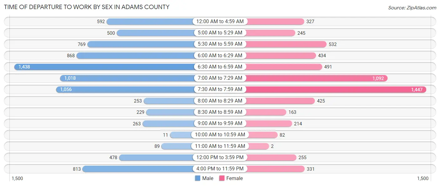 Time of Departure to Work by Sex in Adams County