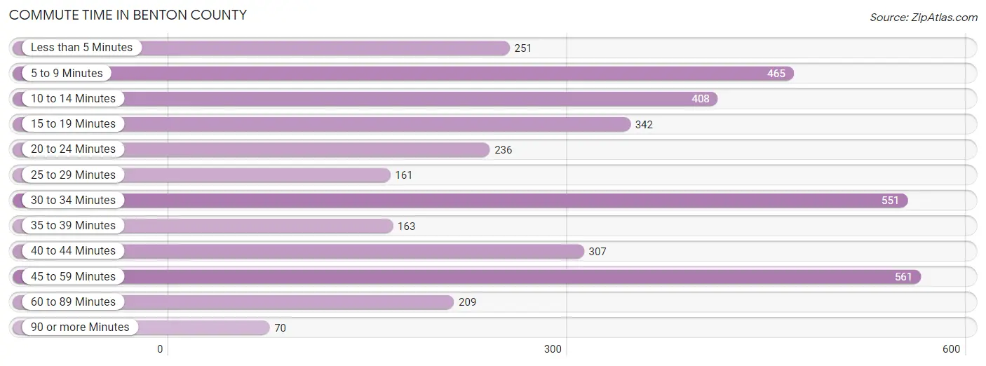 Commute Time in Benton County