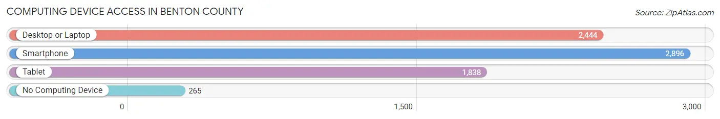 Computing Device Access in Benton County