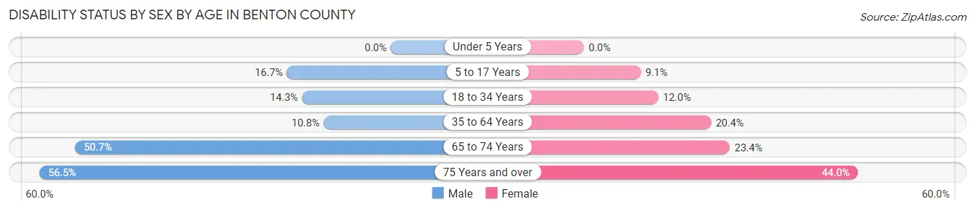 Disability Status by Sex by Age in Benton County