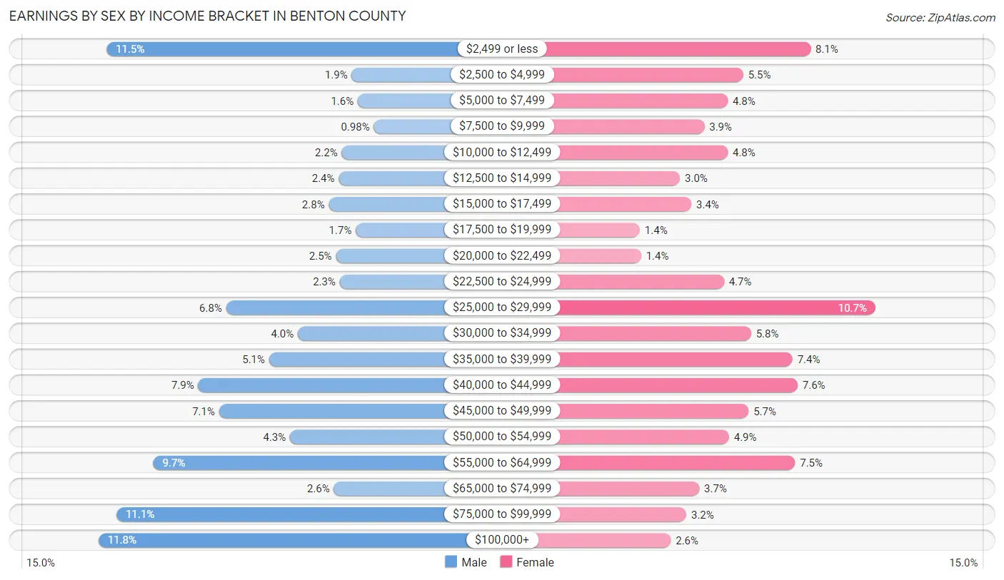 Earnings by Sex by Income Bracket in Benton County