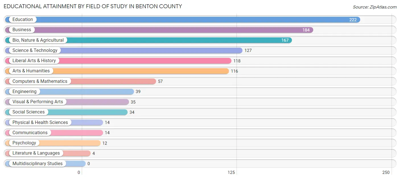 Educational Attainment by Field of Study in Benton County