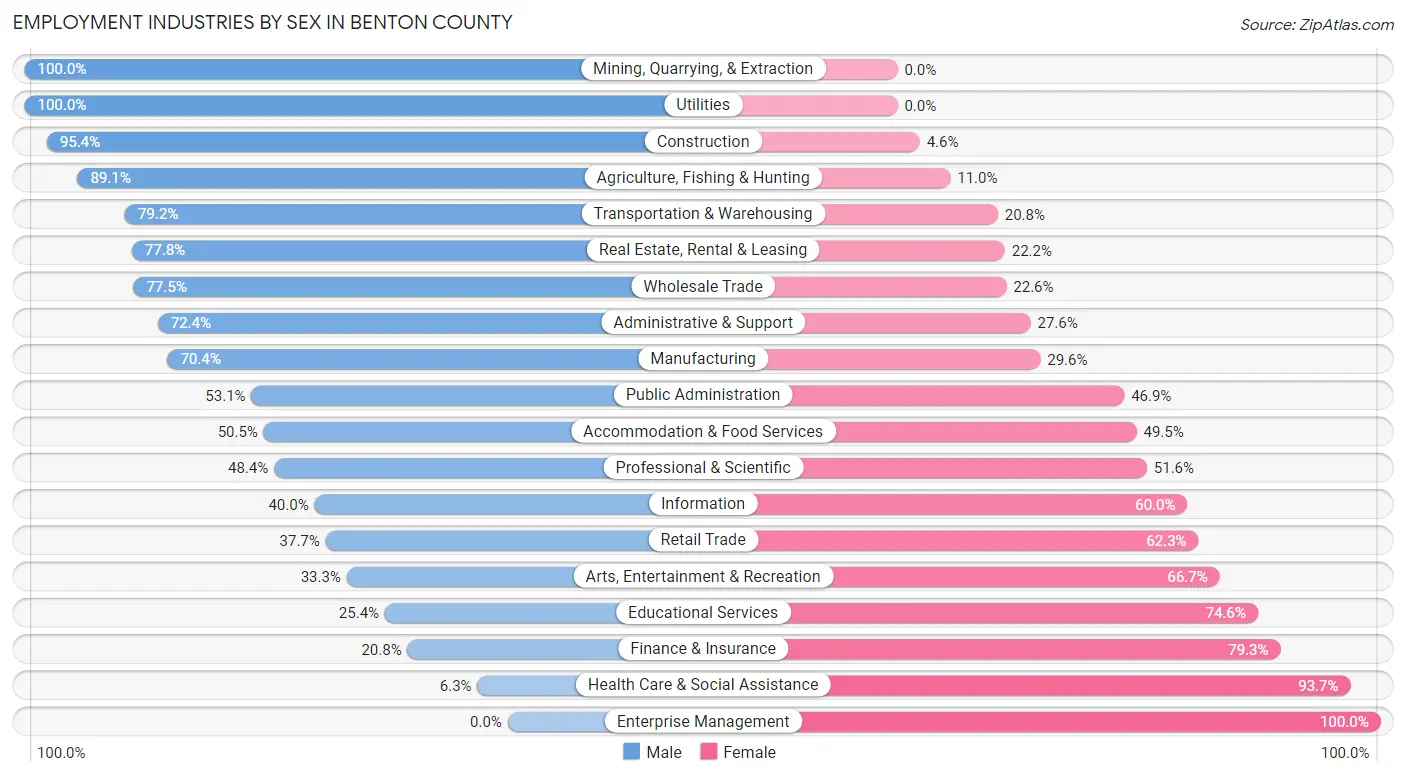 Employment Industries by Sex in Benton County