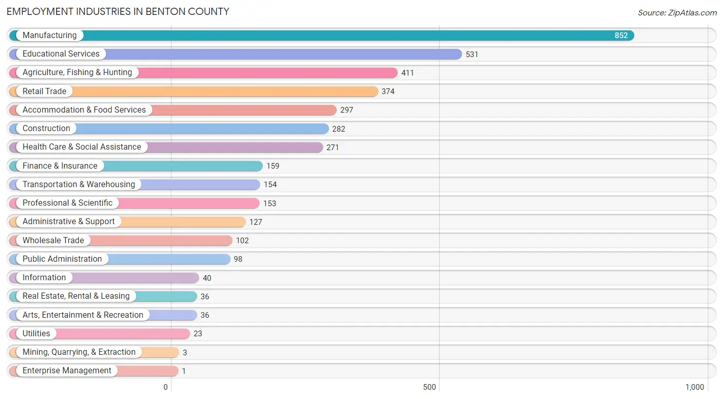 Employment Industries in Benton County