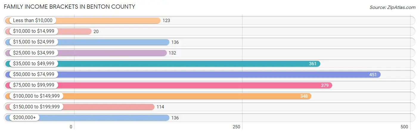 Family Income Brackets in Benton County