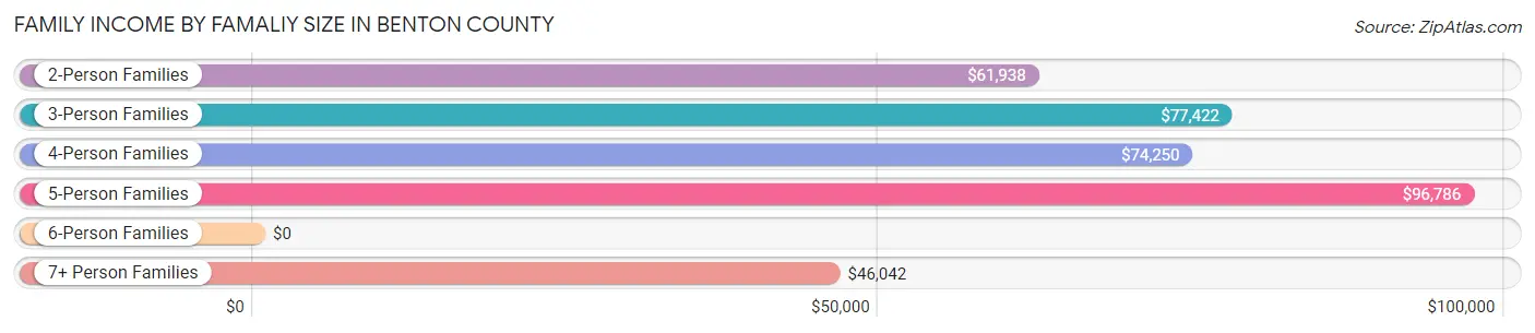 Family Income by Famaliy Size in Benton County