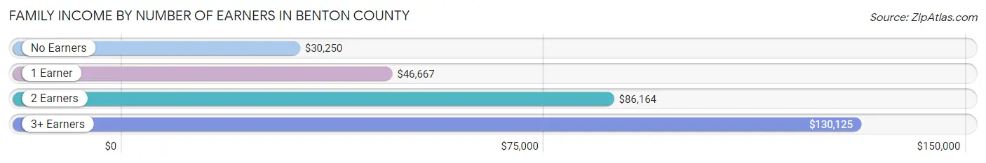 Family Income by Number of Earners in Benton County