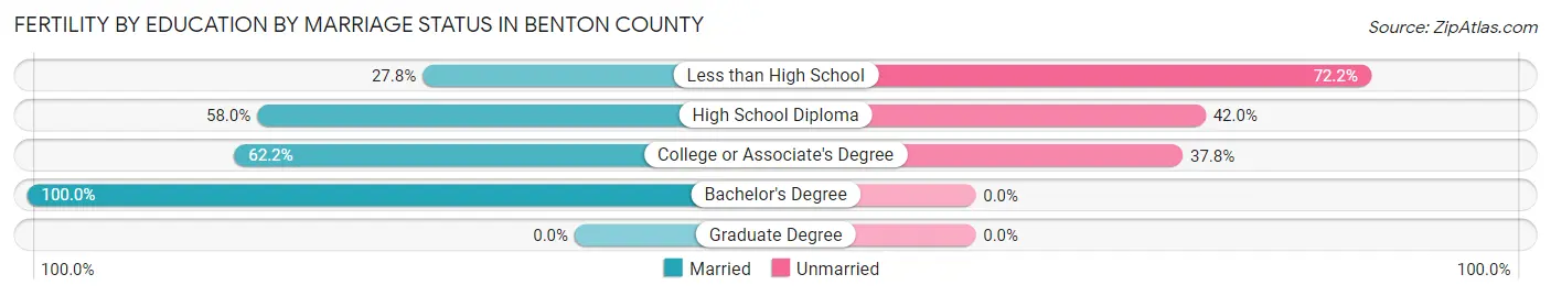 Female Fertility by Education by Marriage Status in Benton County