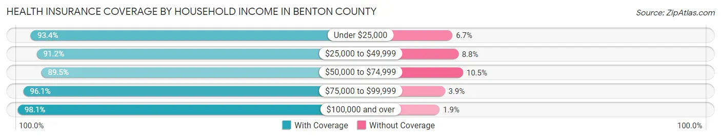 Health Insurance Coverage by Household Income in Benton County