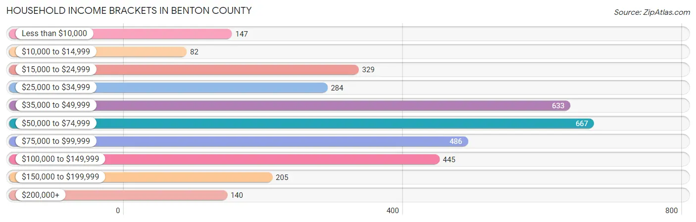 Household Income Brackets in Benton County