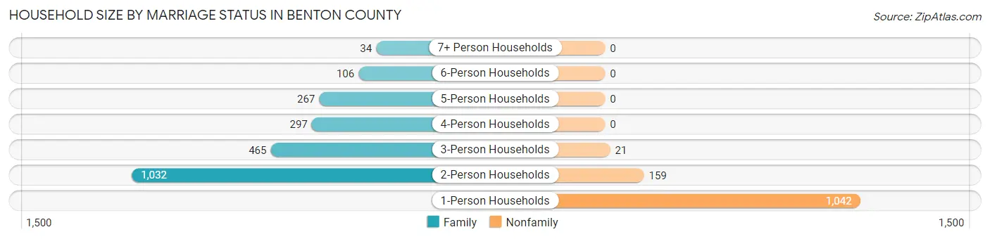 Household Size by Marriage Status in Benton County