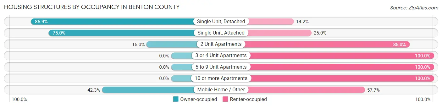 Housing Structures by Occupancy in Benton County