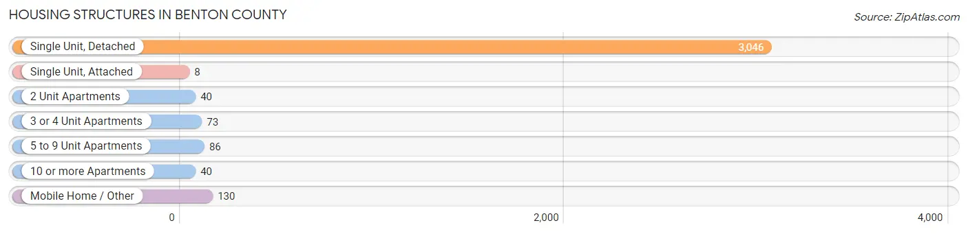 Housing Structures in Benton County