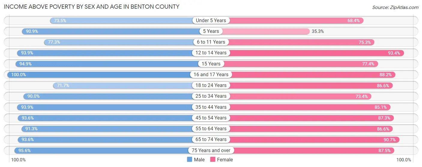 Income Above Poverty by Sex and Age in Benton County