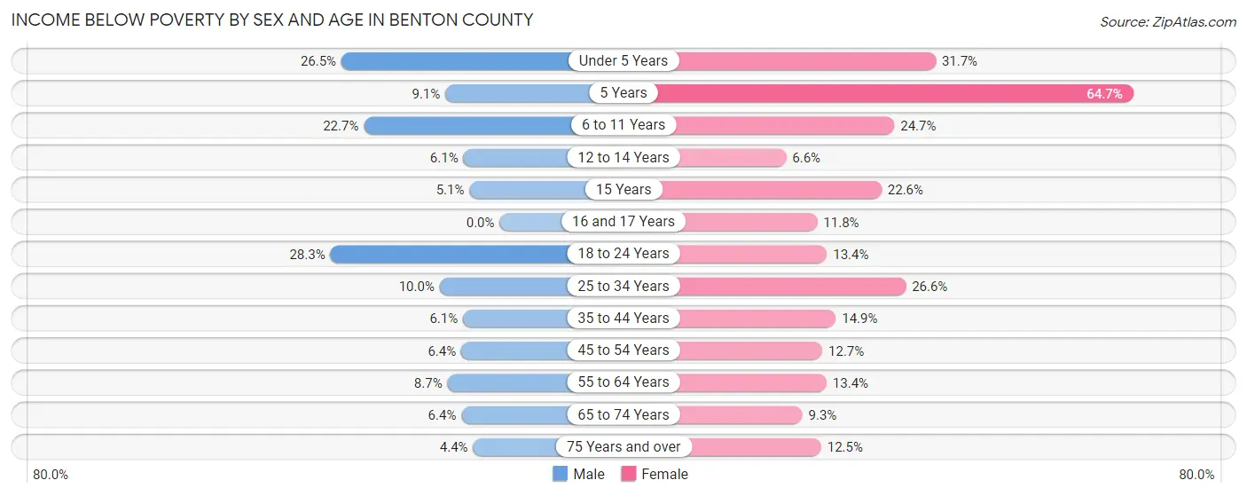 Income Below Poverty by Sex and Age in Benton County