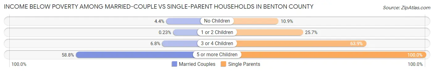 Income Below Poverty Among Married-Couple vs Single-Parent Households in Benton County