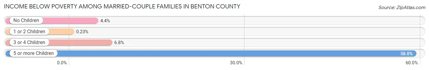 Income Below Poverty Among Married-Couple Families in Benton County