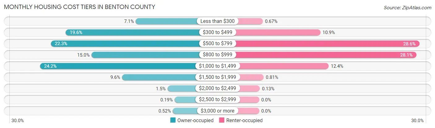 Monthly Housing Cost Tiers in Benton County