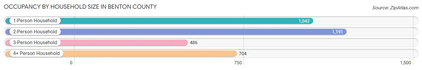 Occupancy by Household Size in Benton County