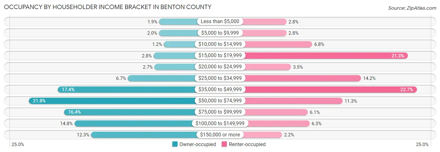 Occupancy by Householder Income Bracket in Benton County