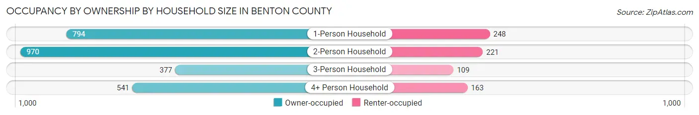 Occupancy by Ownership by Household Size in Benton County
