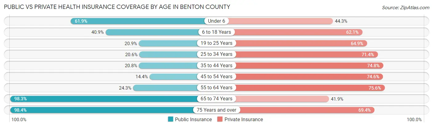 Public vs Private Health Insurance Coverage by Age in Benton County