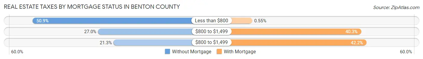 Real Estate Taxes by Mortgage Status in Benton County