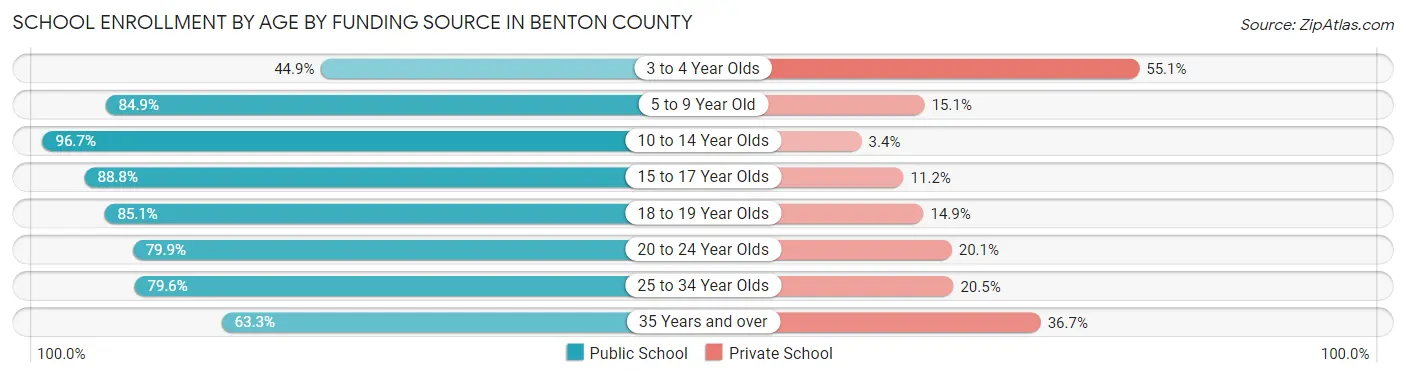 School Enrollment by Age by Funding Source in Benton County