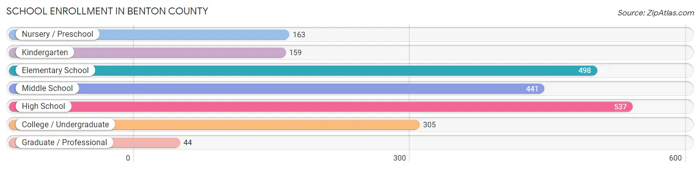 School Enrollment in Benton County