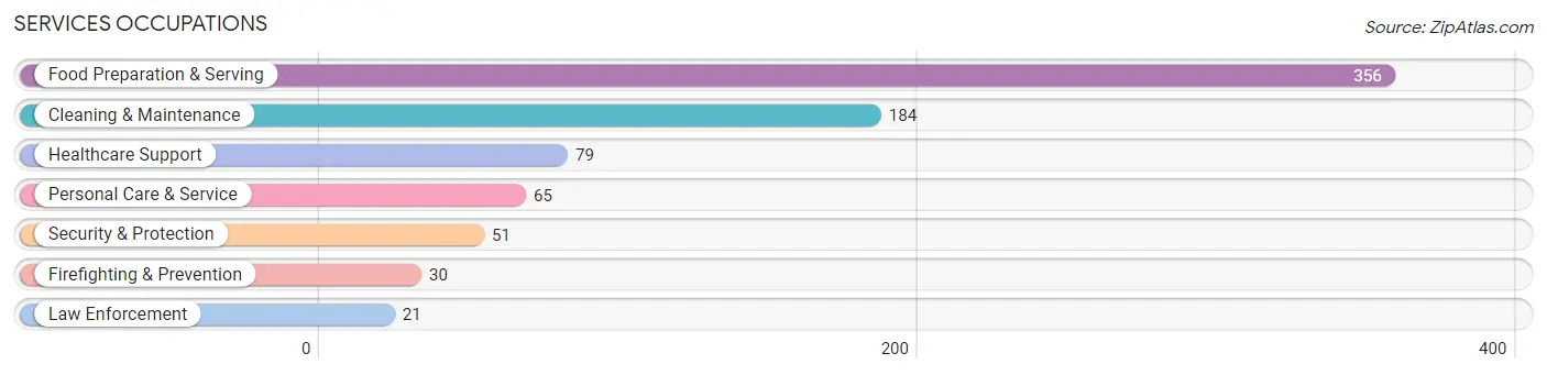 Services Occupations in Benton County