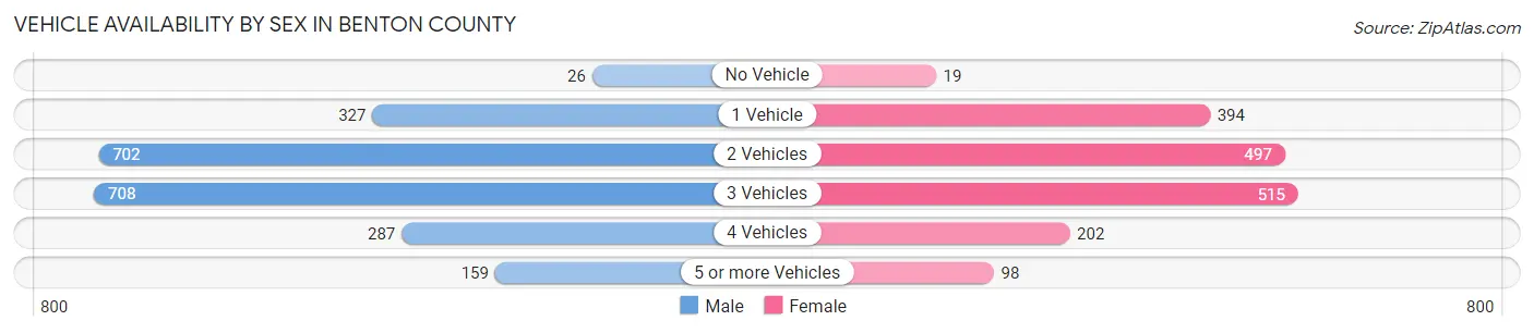 Vehicle Availability by Sex in Benton County