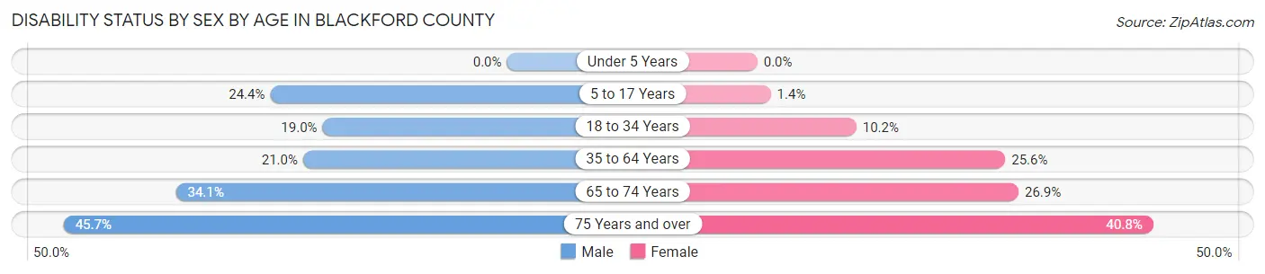 Disability Status by Sex by Age in Blackford County