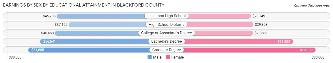 Earnings by Sex by Educational Attainment in Blackford County