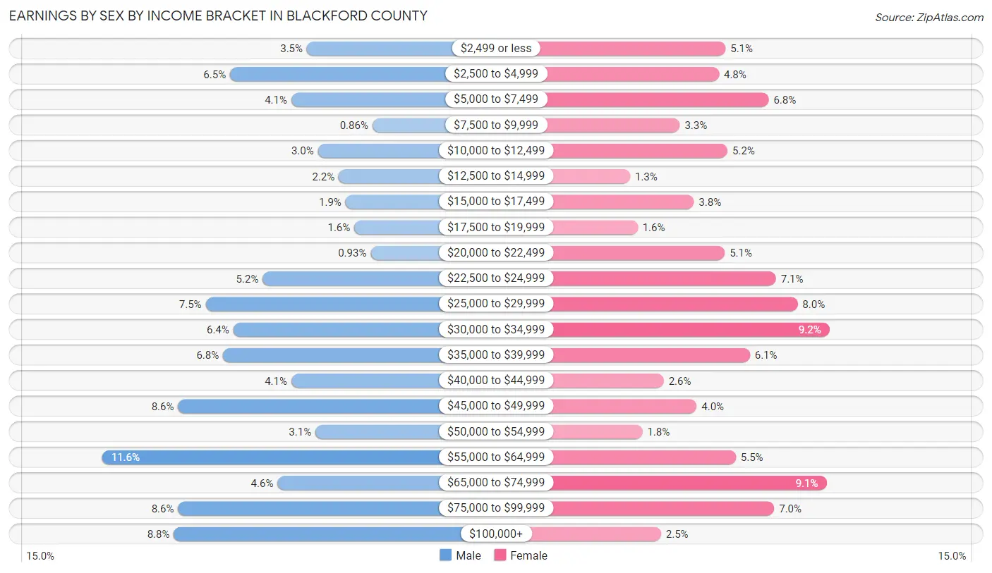 Earnings by Sex by Income Bracket in Blackford County