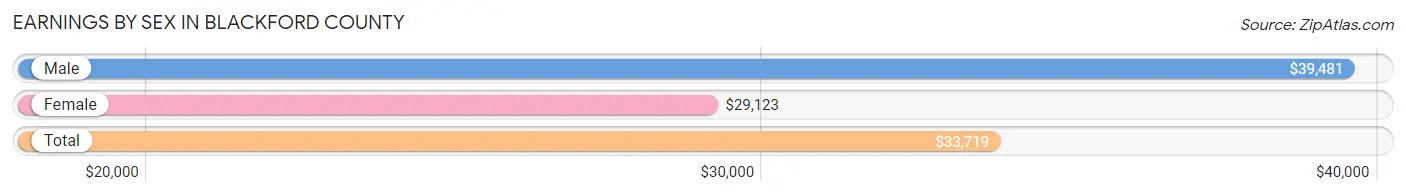 Earnings by Sex in Blackford County