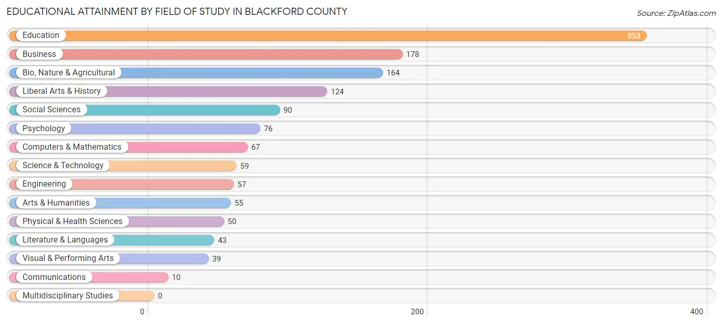 Educational Attainment by Field of Study in Blackford County